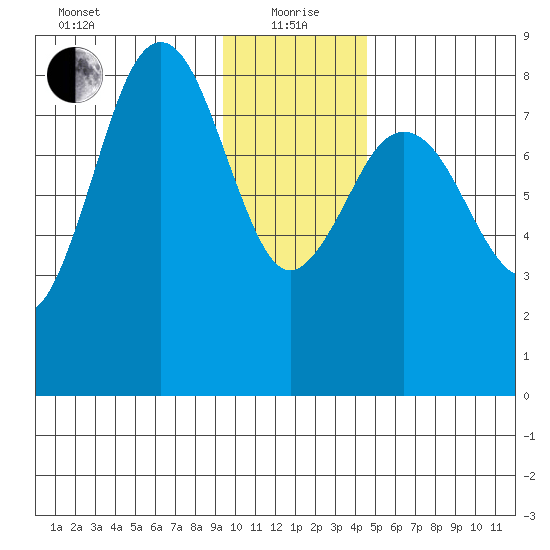 Wooded Islands tide chart for Wednesday, January 20, 2021