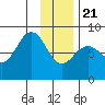 Wooded Islands tide chart for Thursday, January 21, 2021