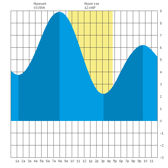 Wooded Islands tide chart for Friday, January 22, 2021