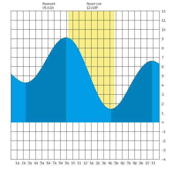 Wooded Islands tide chart for Saturday, January 23, 2021