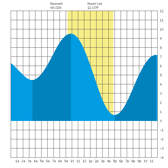 Wooded Islands tide chart for Sunday, January 24, 2021