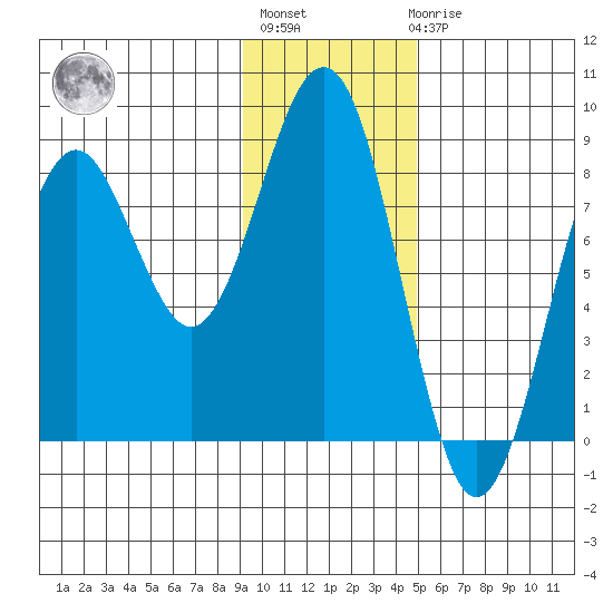Wooded Islands tide chart for Thursday, January 28, 2021