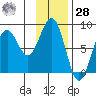 Wooded Islands tide chart for Thursday, January 28, 2021