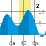 Wooded Islands tide chart for Saturday, January 2, 2021