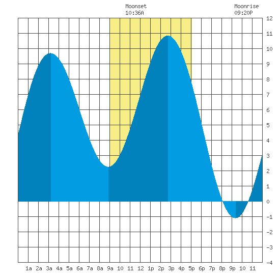 Wooded Islands tide chart for Sunday, January 31, 2021