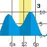 Wooded Islands tide chart for Sunday, January 3, 2021