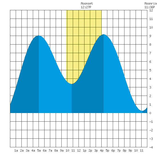 Wooded Islands tide chart for Monday, January 4, 2021