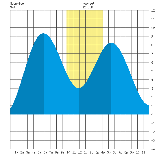 Wooded Islands tide chart for Tuesday, January 5, 2021