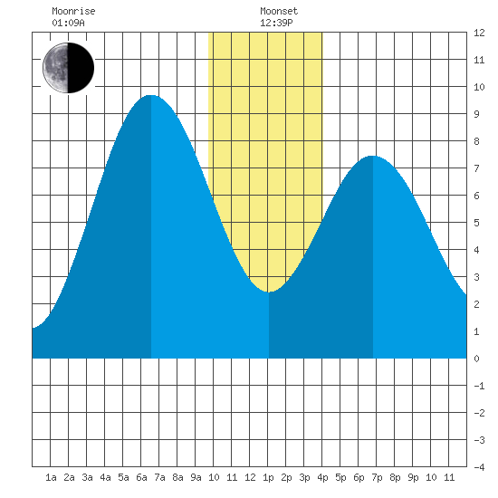 Wooded Islands tide chart for Wednesday, January 6, 2021