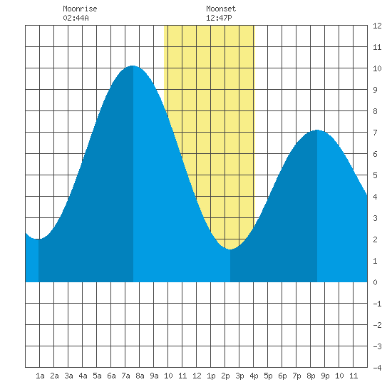 Wooded Islands tide chart for Thursday, January 7, 2021