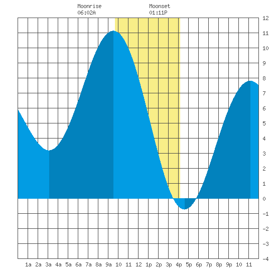 Wooded Islands tide chart for Saturday, January 9, 2021