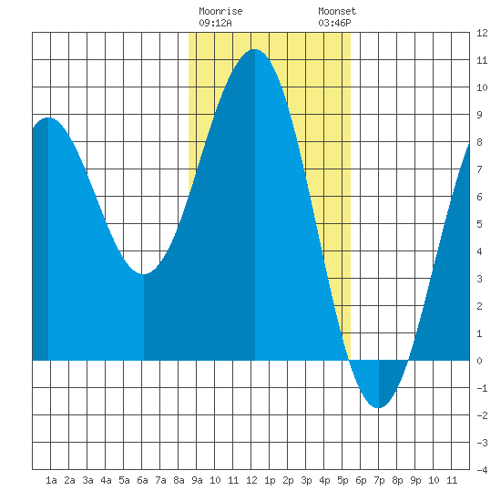Wooded Islands tide chart for Wednesday, February 10, 2021