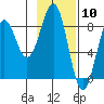 Wooded Islands tide chart for Wednesday, February 10, 2021
