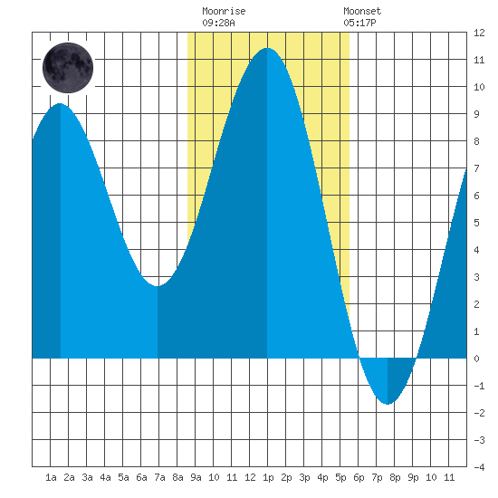 Wooded Islands tide chart for Thursday, February 11, 2021