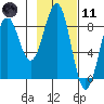 Wooded Islands tide chart for Thursday, February 11, 2021