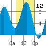 Wooded Islands tide chart for Friday, February 12, 2021