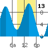 Wooded Islands tide chart for Saturday, February 13, 2021