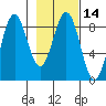 Wooded Islands tide chart for Sunday, February 14, 2021