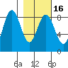 Wooded Islands tide chart for Tuesday, February 16, 2021