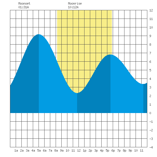 Wooded Islands tide chart for Thursday, February 18, 2021