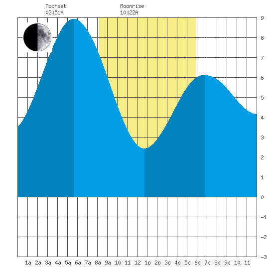 Wooded Islands tide chart for Friday, February 19, 2021