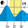 Wooded Islands tide chart for Friday, February 19, 2021