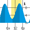Wooded Islands tide chart for Monday, February 1, 2021