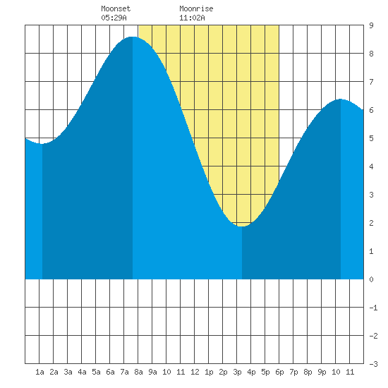 Wooded Islands tide chart for Sunday, February 21, 2021
