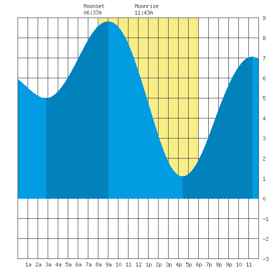 Wooded Islands tide chart for Monday, February 22, 2021