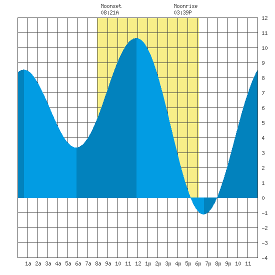 Wooded Islands tide chart for Thursday, February 25, 2021