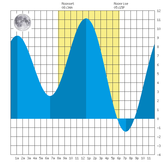 Wooded Islands tide chart for Friday, February 26, 2021