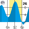 Wooded Islands tide chart for Friday, February 26, 2021