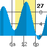 Wooded Islands tide chart for Saturday, February 27, 2021