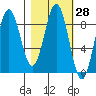 Wooded Islands tide chart for Sunday, February 28, 2021