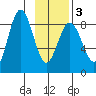 Wooded Islands tide chart for Wednesday, February 3, 2021