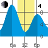 Wooded Islands tide chart for Thursday, February 4, 2021
