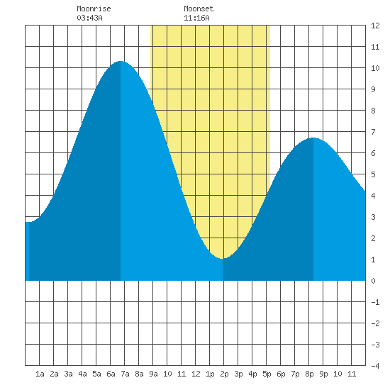 Wooded Islands tide chart for Friday, February 5, 2021