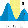 Wooded Islands tide chart for Friday, February 5, 2021