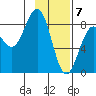 Wooded Islands tide chart for Sunday, February 7, 2021
