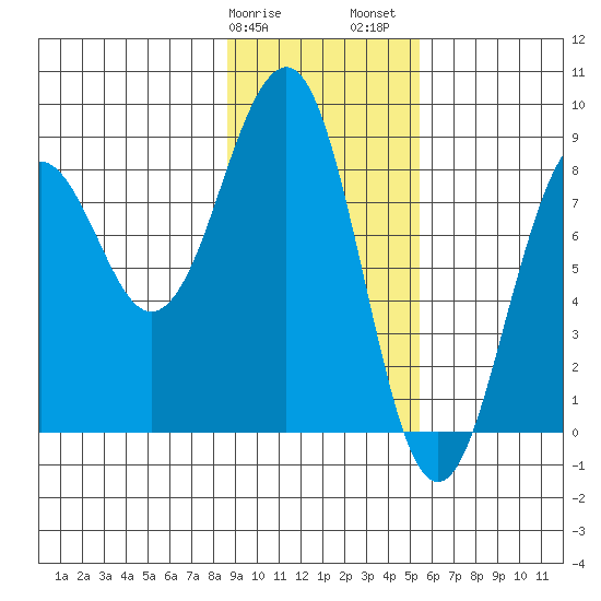 Wooded Islands tide chart for Tuesday, February 9, 2021