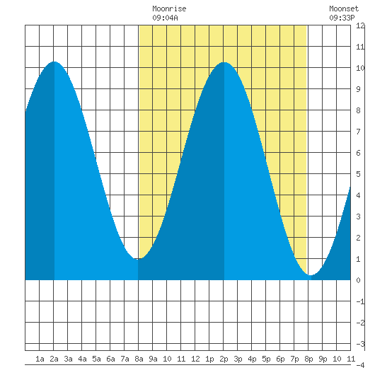 Wooded Islands tide chart for Sunday, March 14, 2021