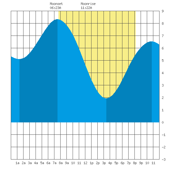 Wooded Islands tide chart for Monday, March 22, 2021