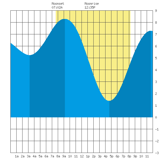 Wooded Islands tide chart for Tuesday, March 23, 2021