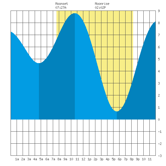 Wooded Islands tide chart for Wednesday, March 24, 2021