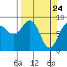 Wooded Islands tide chart for Wednesday, March 24, 2021