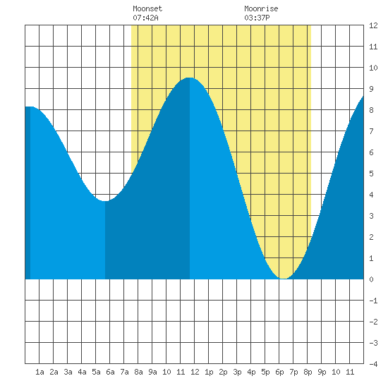Wooded Islands tide chart for Thursday, March 25, 2021