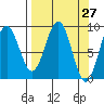Wooded Islands tide chart for Saturday, March 27, 2021