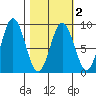 Wooded Islands tide chart for Tuesday, March 2, 2021