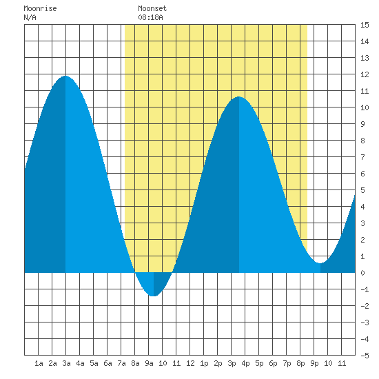 Wooded Islands tide chart for Tuesday, March 30, 2021