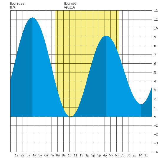 Wooded Islands tide chart for Wednesday, March 3, 2021